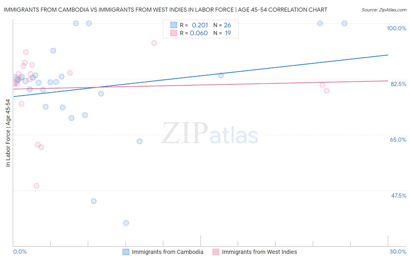 Immigrants from Cambodia vs Immigrants from West Indies In Labor Force | Age 45-54