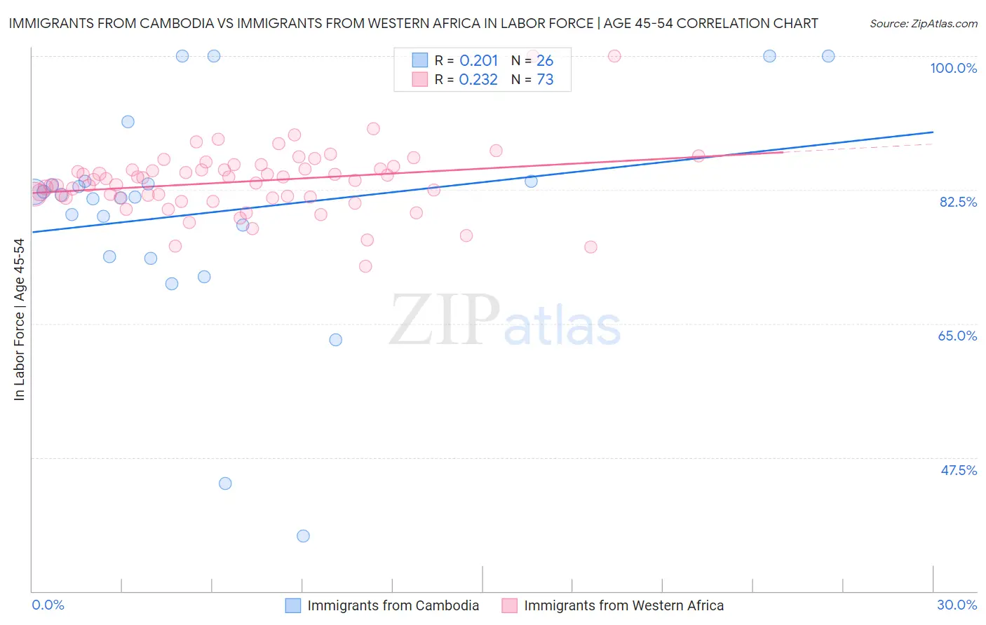 Immigrants from Cambodia vs Immigrants from Western Africa In Labor Force | Age 45-54