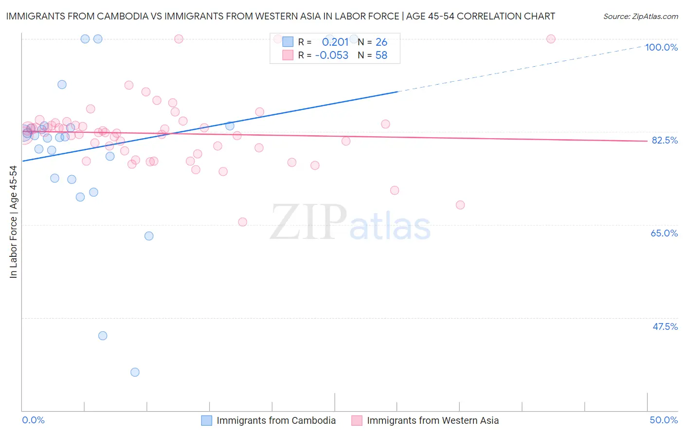 Immigrants from Cambodia vs Immigrants from Western Asia In Labor Force | Age 45-54