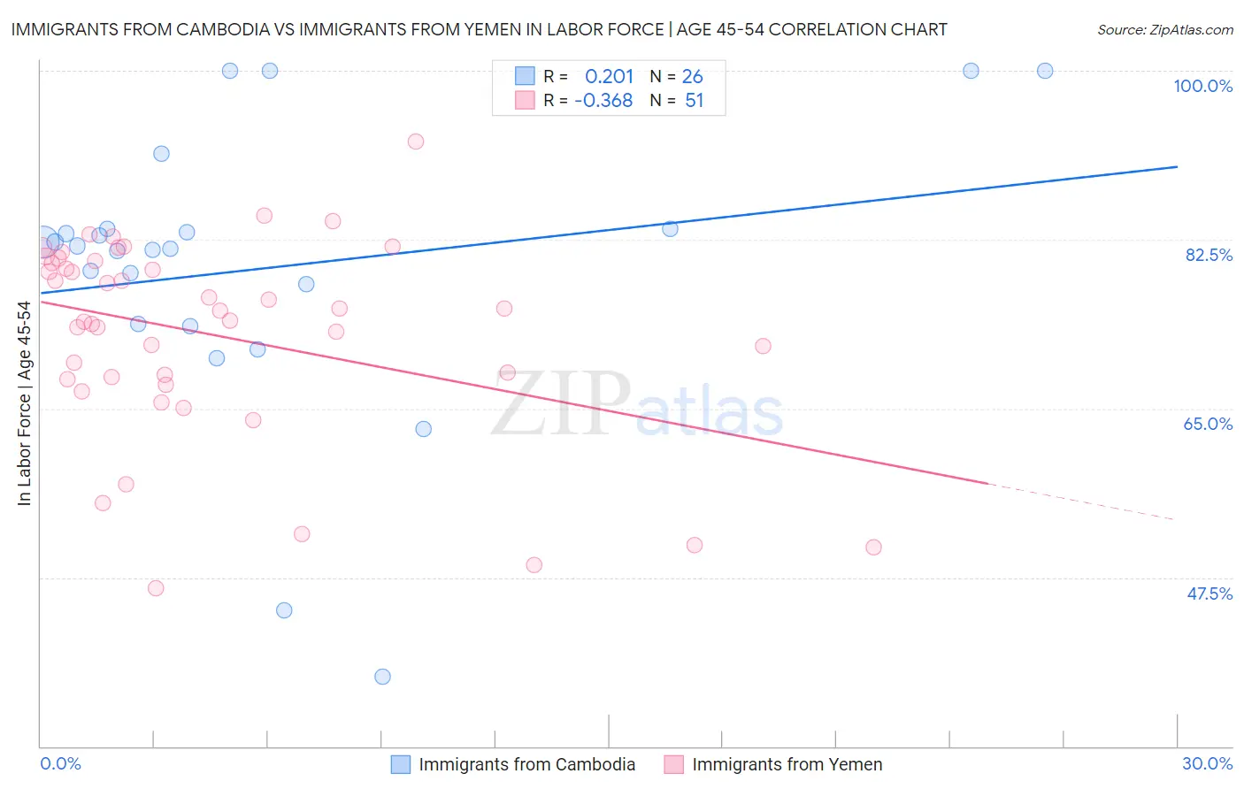 Immigrants from Cambodia vs Immigrants from Yemen In Labor Force | Age 45-54