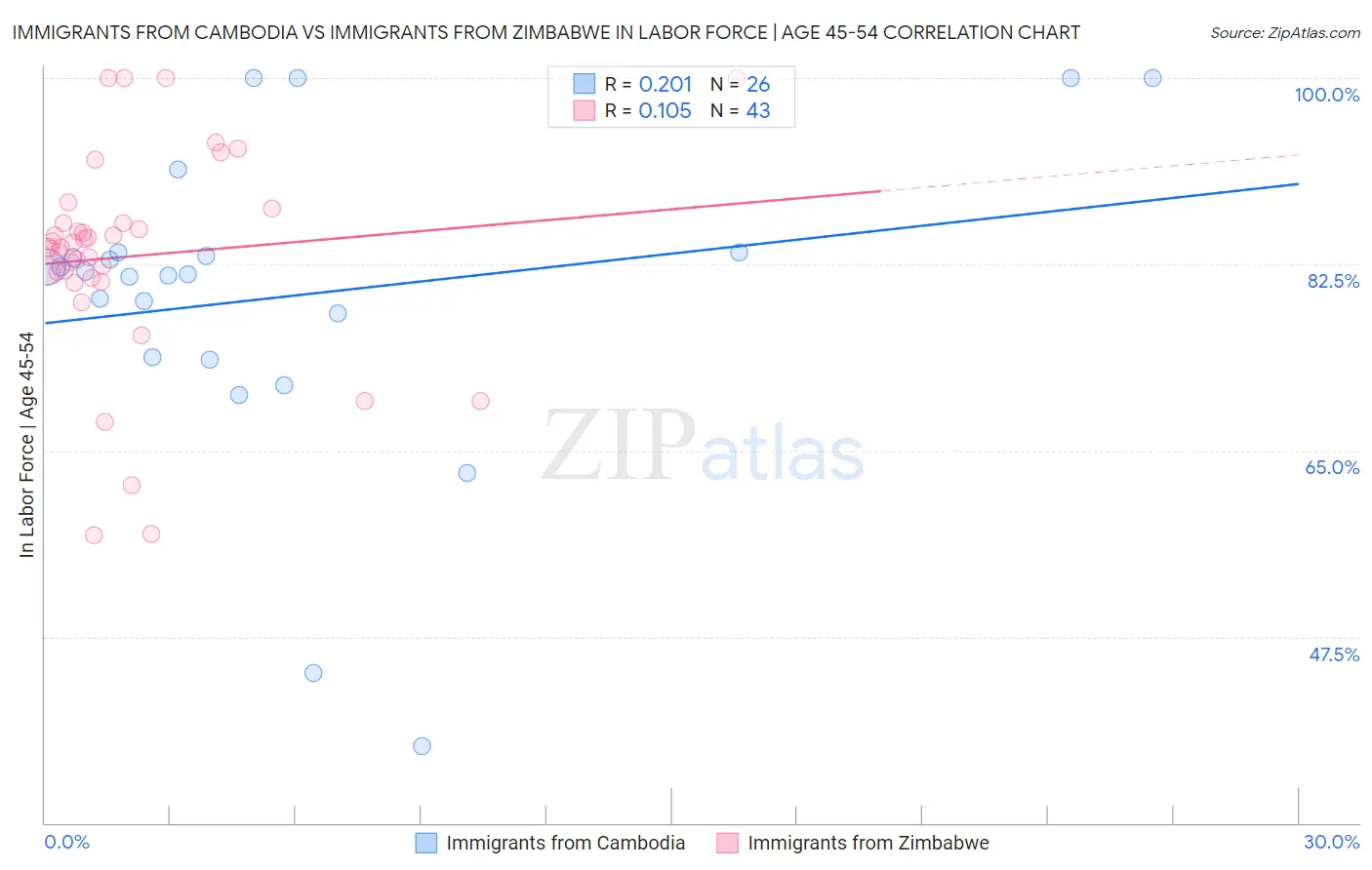Immigrants from Cambodia vs Immigrants from Zimbabwe In Labor Force | Age 45-54