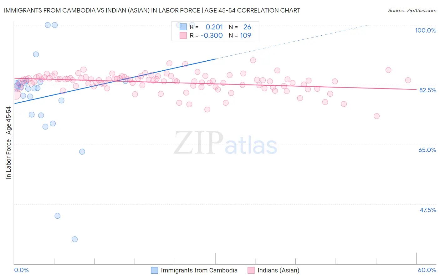 Immigrants from Cambodia vs Indian (Asian) In Labor Force | Age 45-54