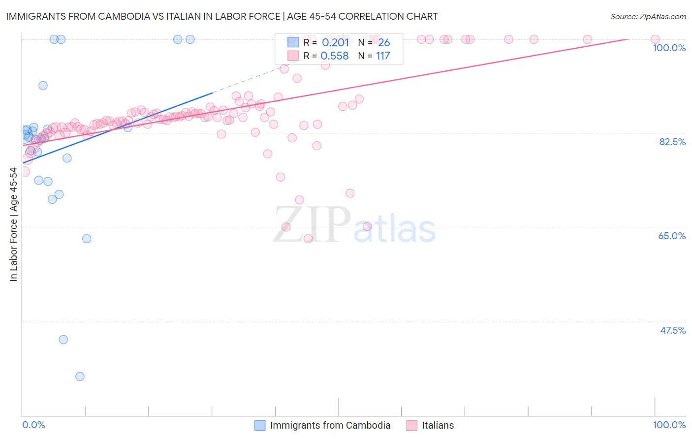 Immigrants from Cambodia vs Italian In Labor Force | Age 45-54