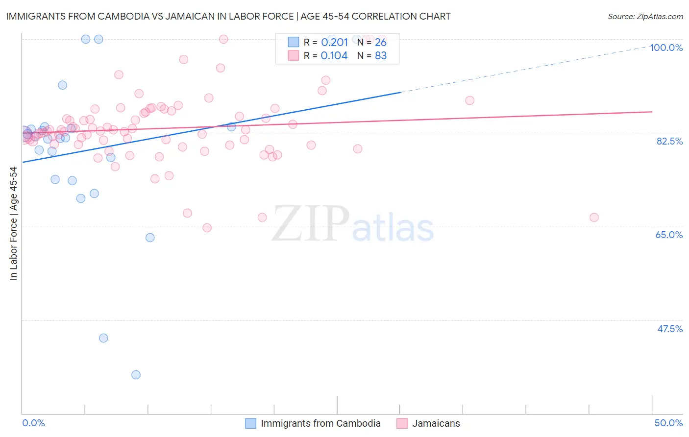 Immigrants from Cambodia vs Jamaican In Labor Force | Age 45-54