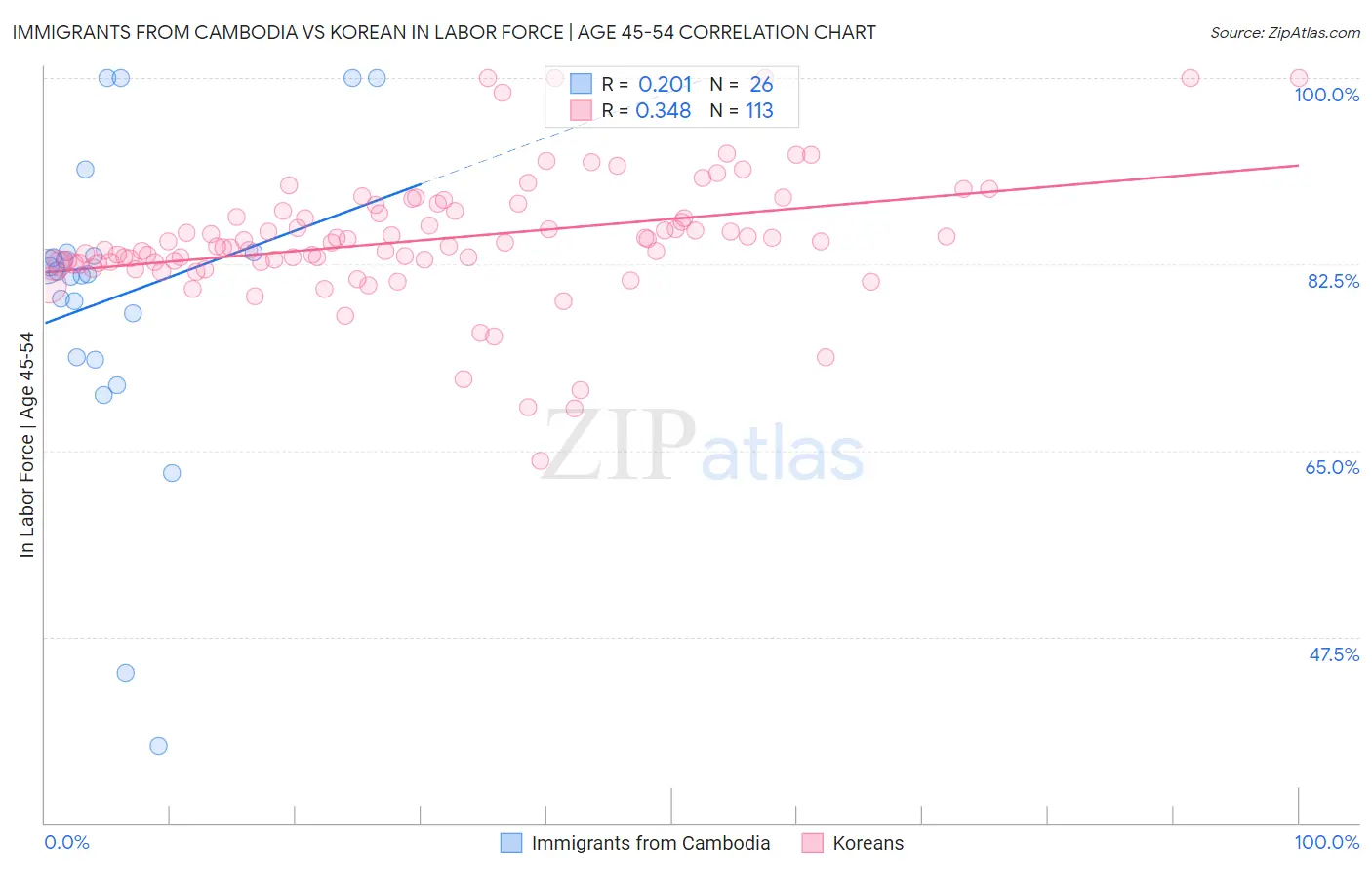 Immigrants from Cambodia vs Korean In Labor Force | Age 45-54