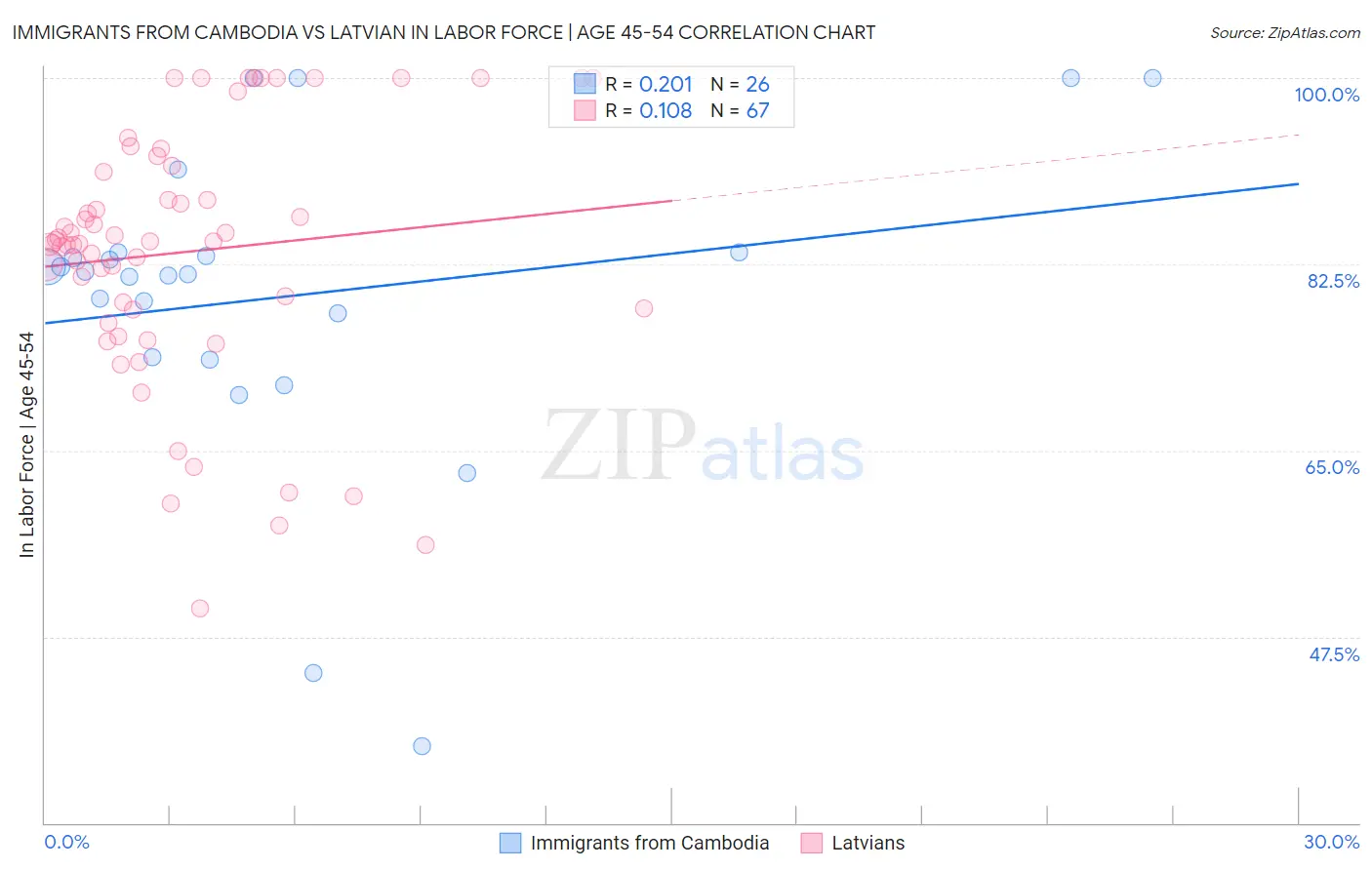 Immigrants from Cambodia vs Latvian In Labor Force | Age 45-54