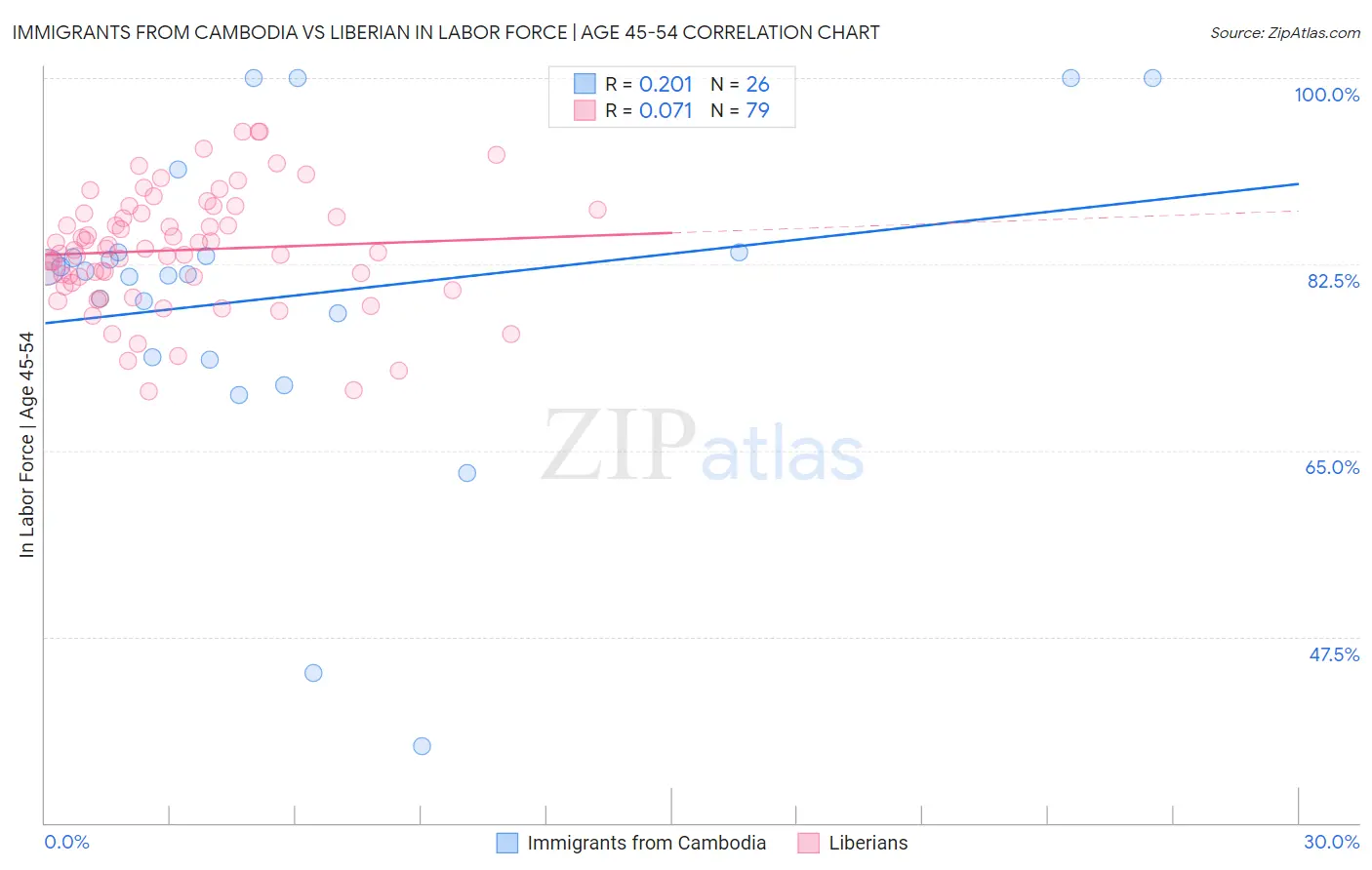 Immigrants from Cambodia vs Liberian In Labor Force | Age 45-54