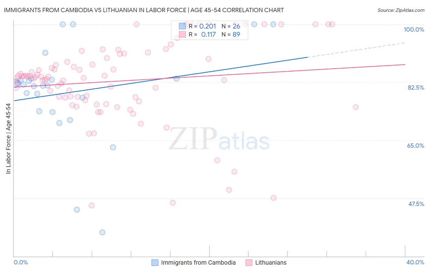 Immigrants from Cambodia vs Lithuanian In Labor Force | Age 45-54