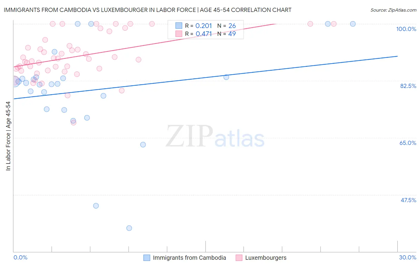 Immigrants from Cambodia vs Luxembourger In Labor Force | Age 45-54