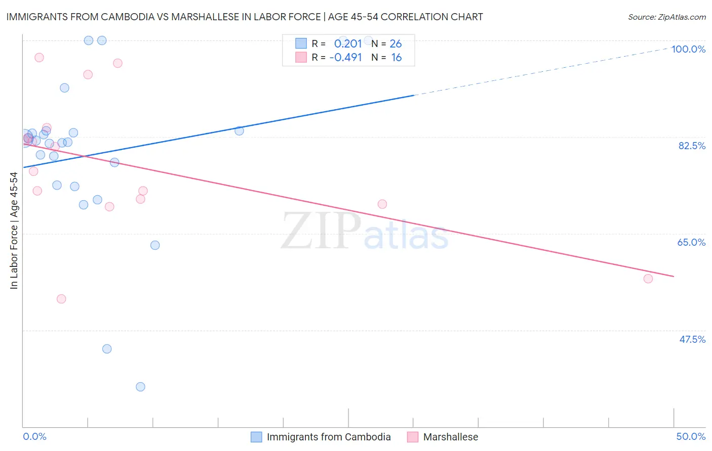 Immigrants from Cambodia vs Marshallese In Labor Force | Age 45-54