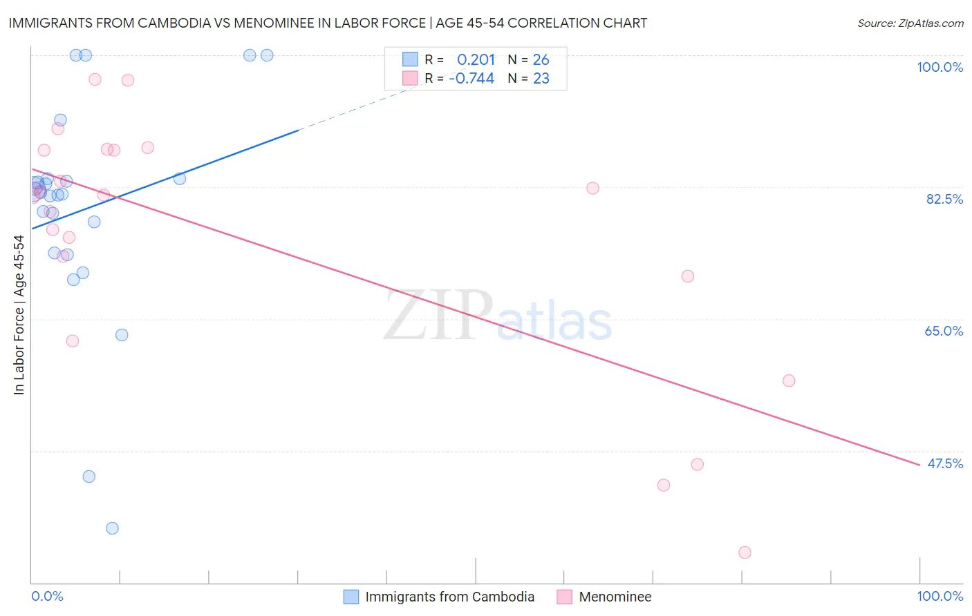 Immigrants from Cambodia vs Menominee In Labor Force | Age 45-54