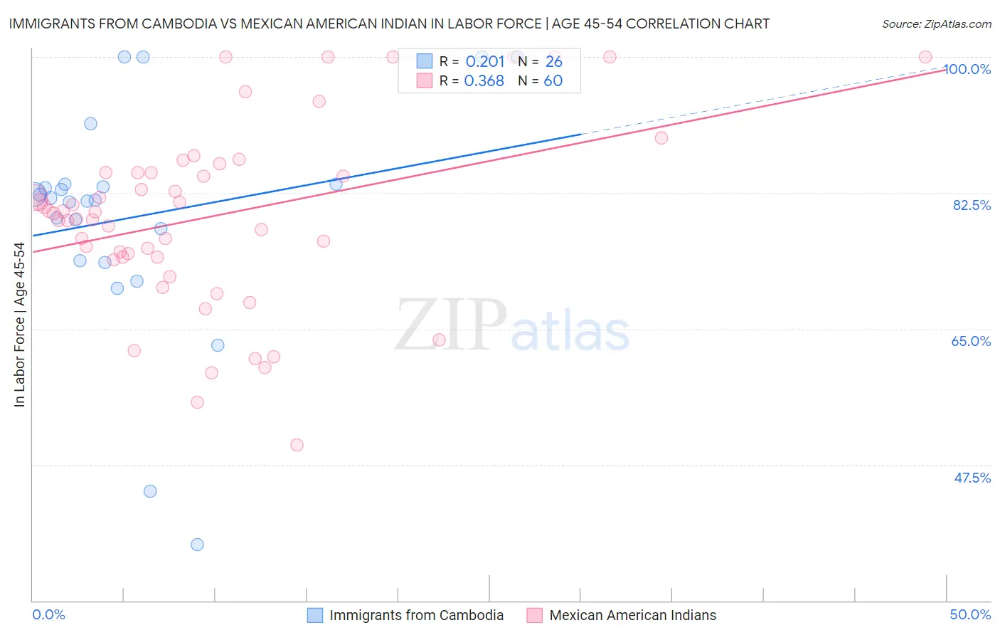 Immigrants from Cambodia vs Mexican American Indian In Labor Force | Age 45-54