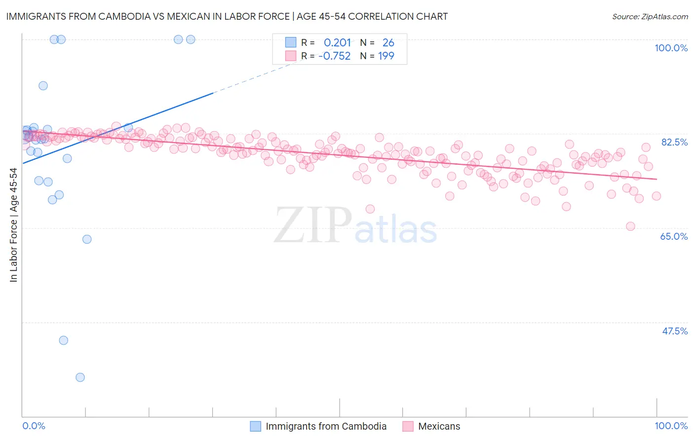 Immigrants from Cambodia vs Mexican In Labor Force | Age 45-54