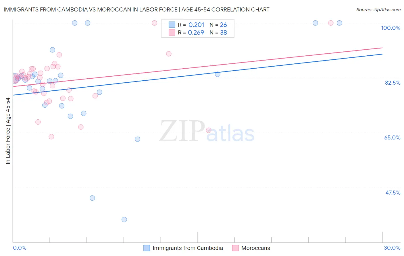 Immigrants from Cambodia vs Moroccan In Labor Force | Age 45-54