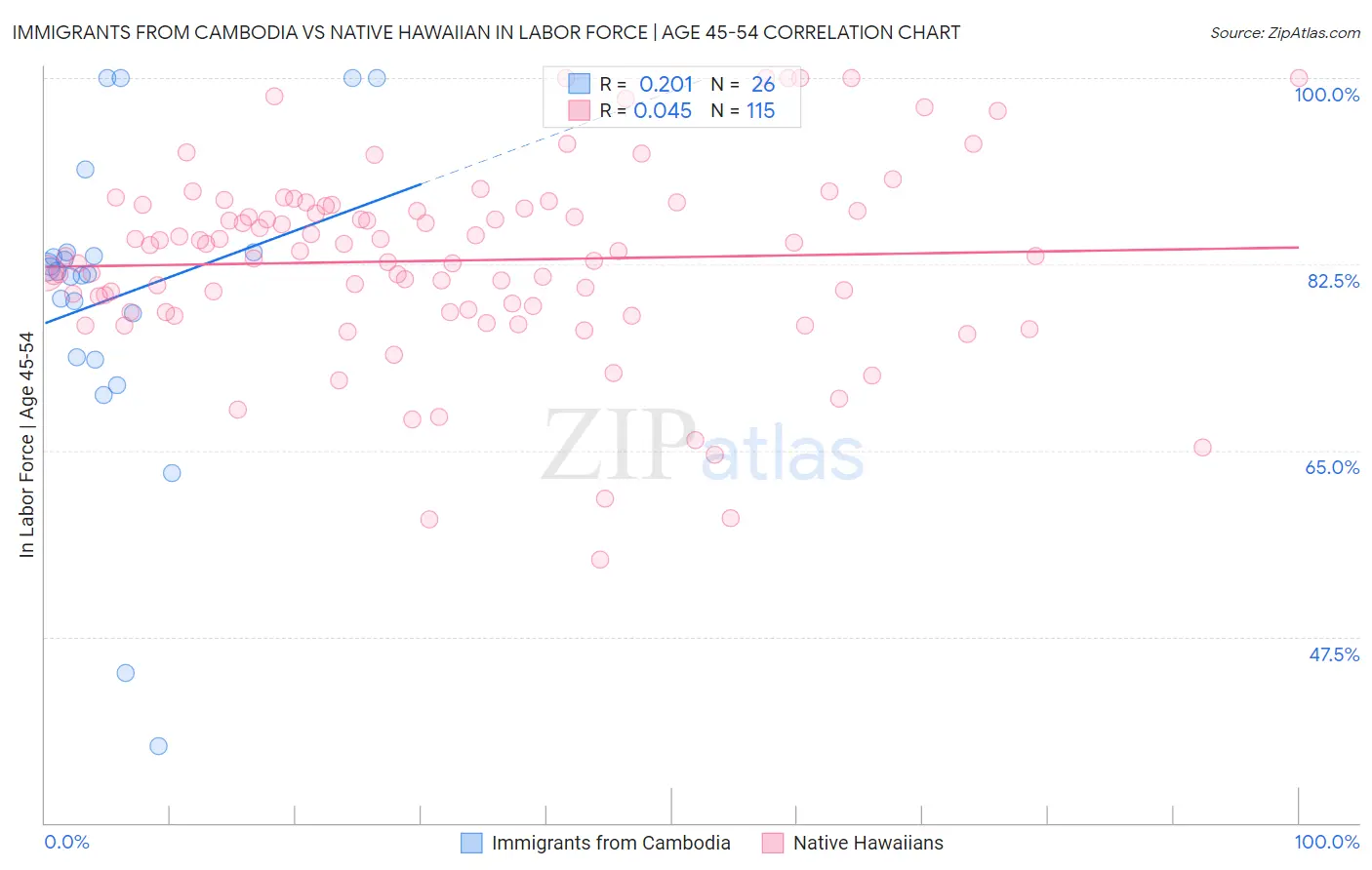 Immigrants from Cambodia vs Native Hawaiian In Labor Force | Age 45-54