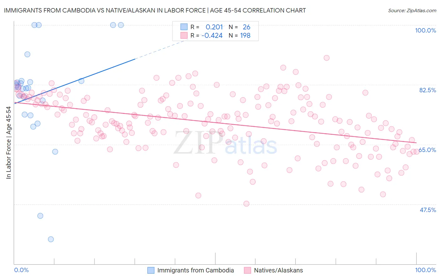 Immigrants from Cambodia vs Native/Alaskan In Labor Force | Age 45-54