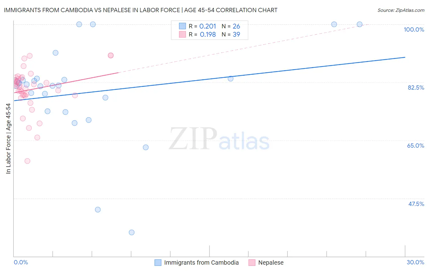 Immigrants from Cambodia vs Nepalese In Labor Force | Age 45-54