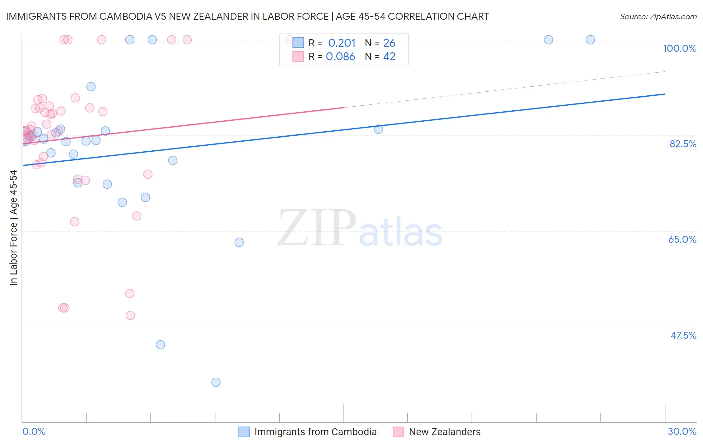 Immigrants from Cambodia vs New Zealander In Labor Force | Age 45-54