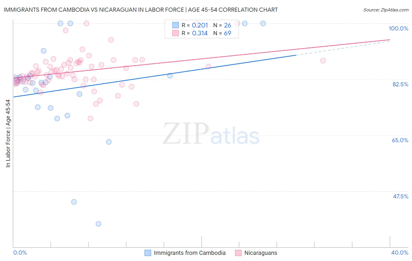 Immigrants from Cambodia vs Nicaraguan In Labor Force | Age 45-54