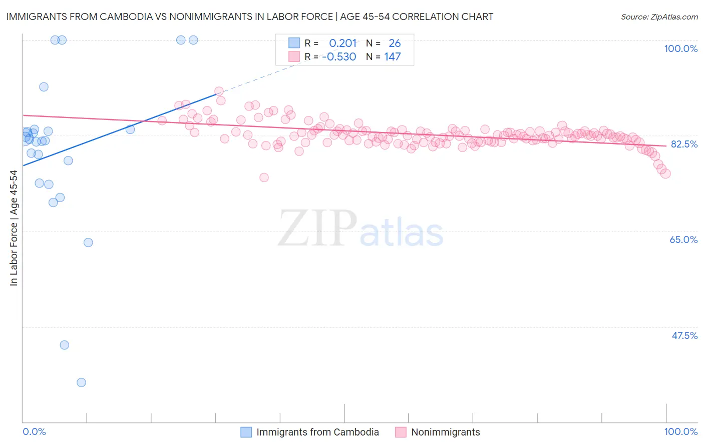 Immigrants from Cambodia vs Nonimmigrants In Labor Force | Age 45-54