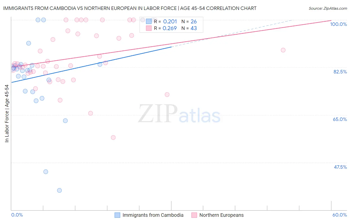Immigrants from Cambodia vs Northern European In Labor Force | Age 45-54