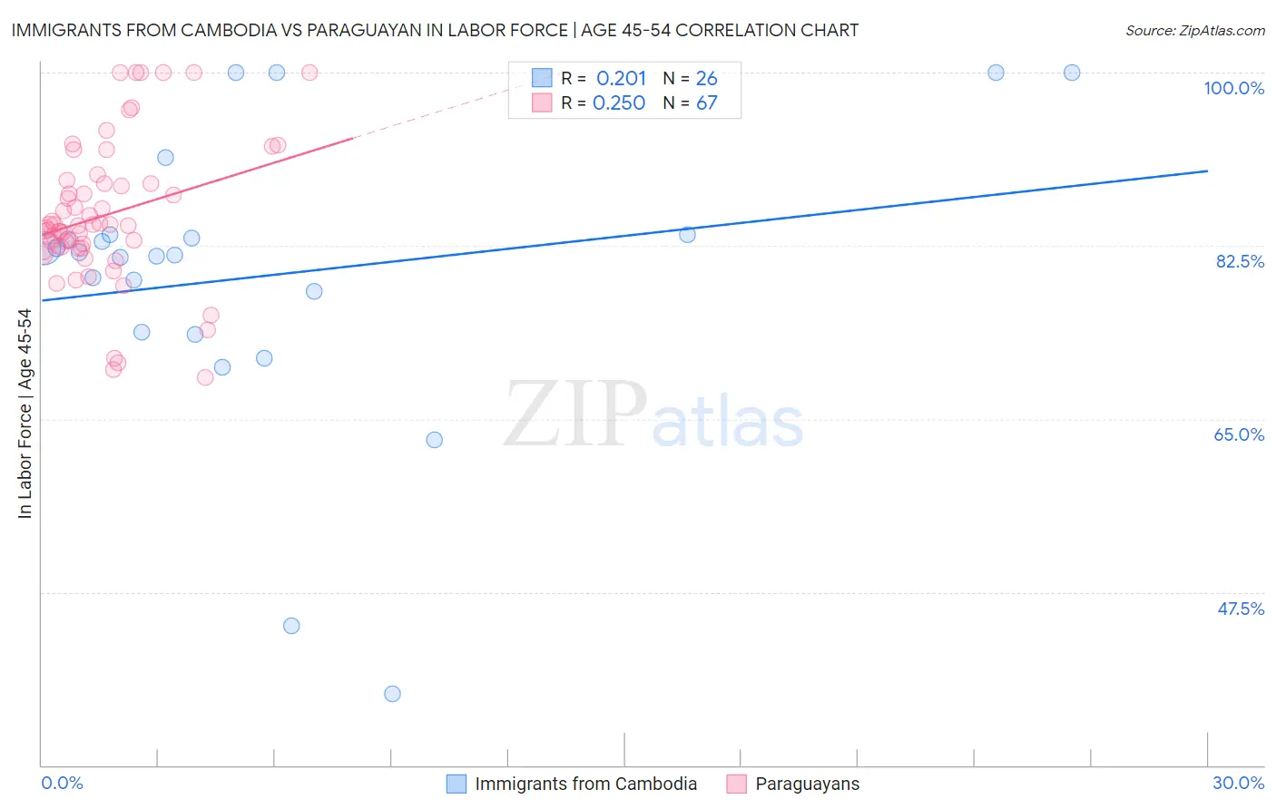 Immigrants from Cambodia vs Paraguayan In Labor Force | Age 45-54
