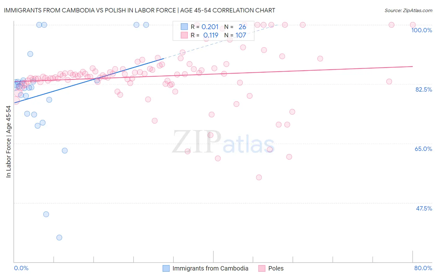 Immigrants from Cambodia vs Polish In Labor Force | Age 45-54