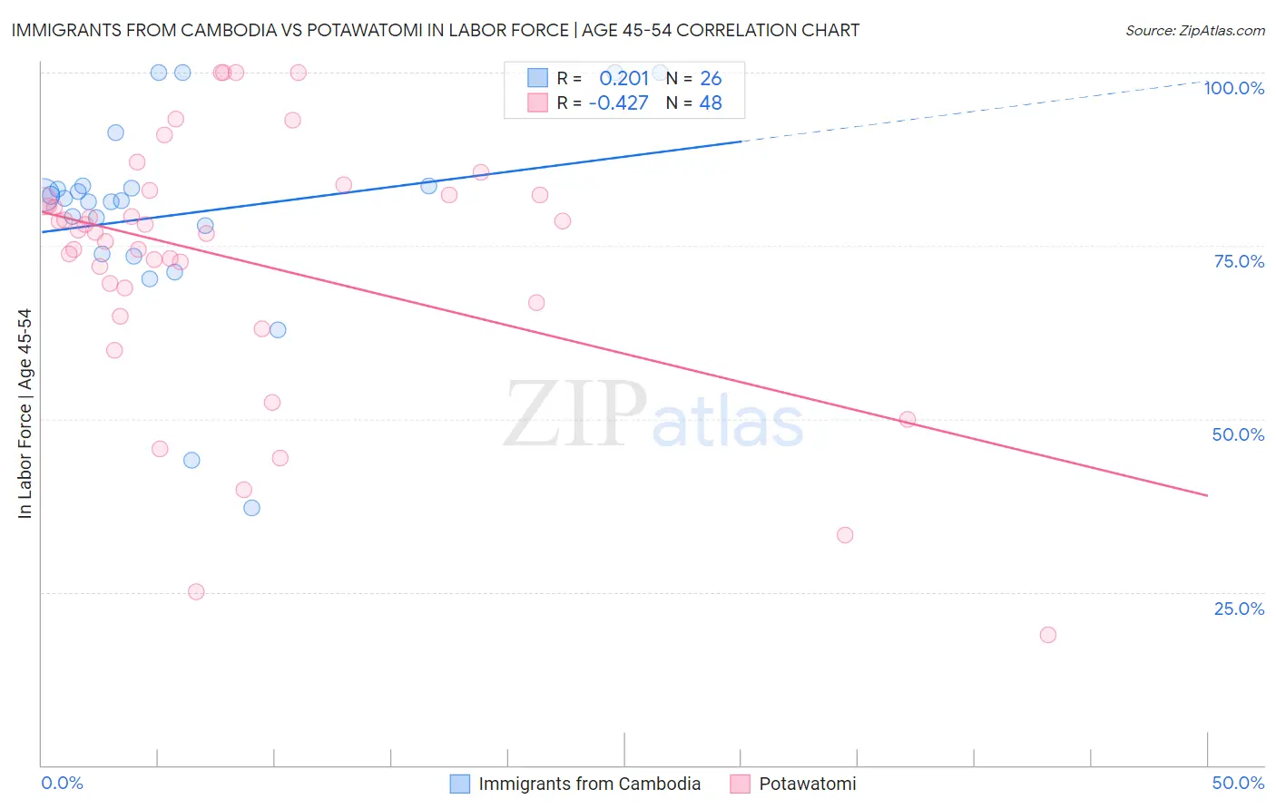 Immigrants from Cambodia vs Potawatomi In Labor Force | Age 45-54