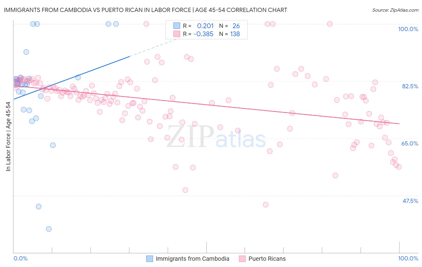 Immigrants from Cambodia vs Puerto Rican In Labor Force | Age 45-54