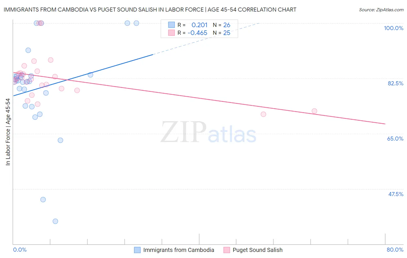 Immigrants from Cambodia vs Puget Sound Salish In Labor Force | Age 45-54
