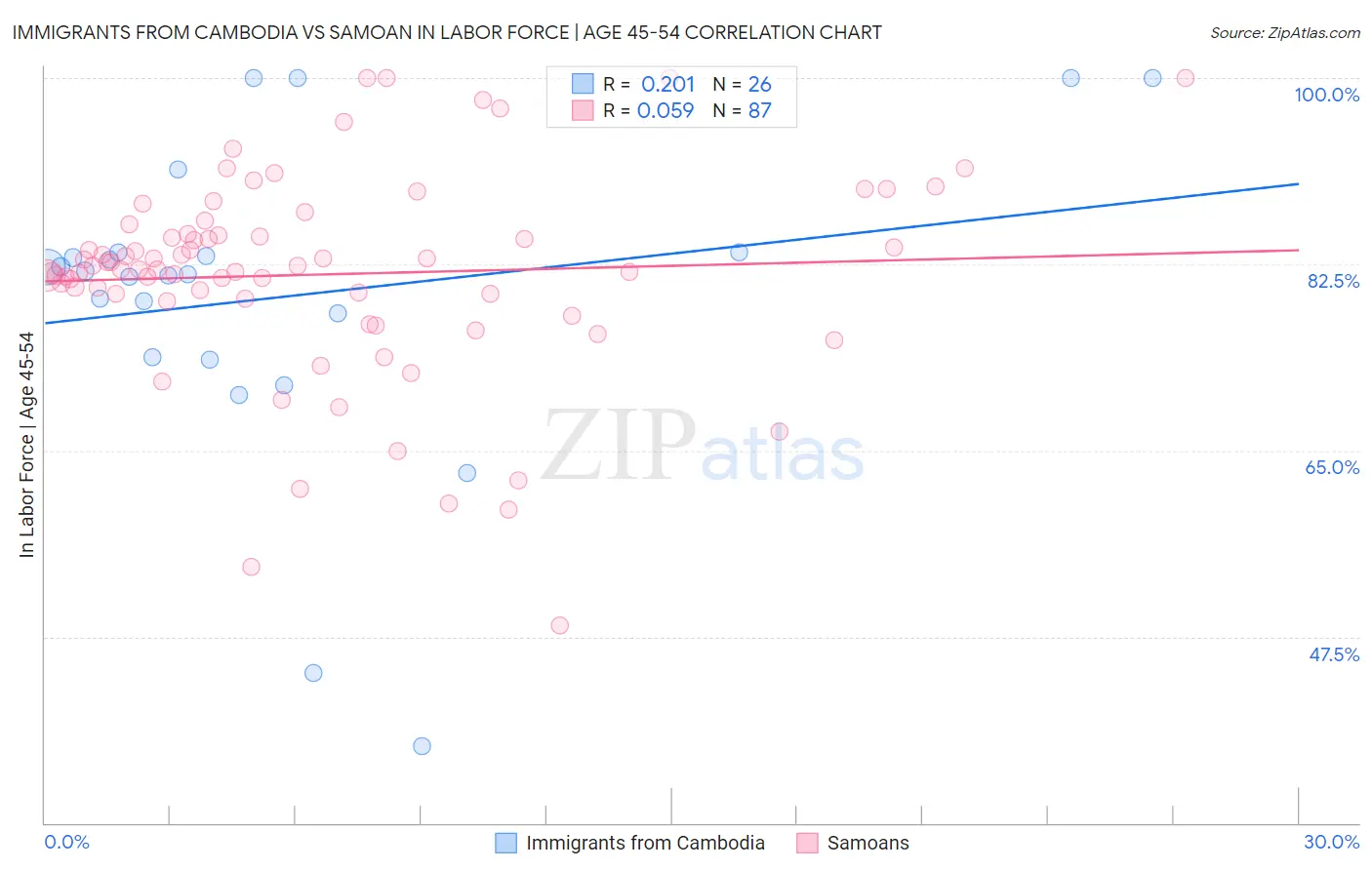 Immigrants from Cambodia vs Samoan In Labor Force | Age 45-54