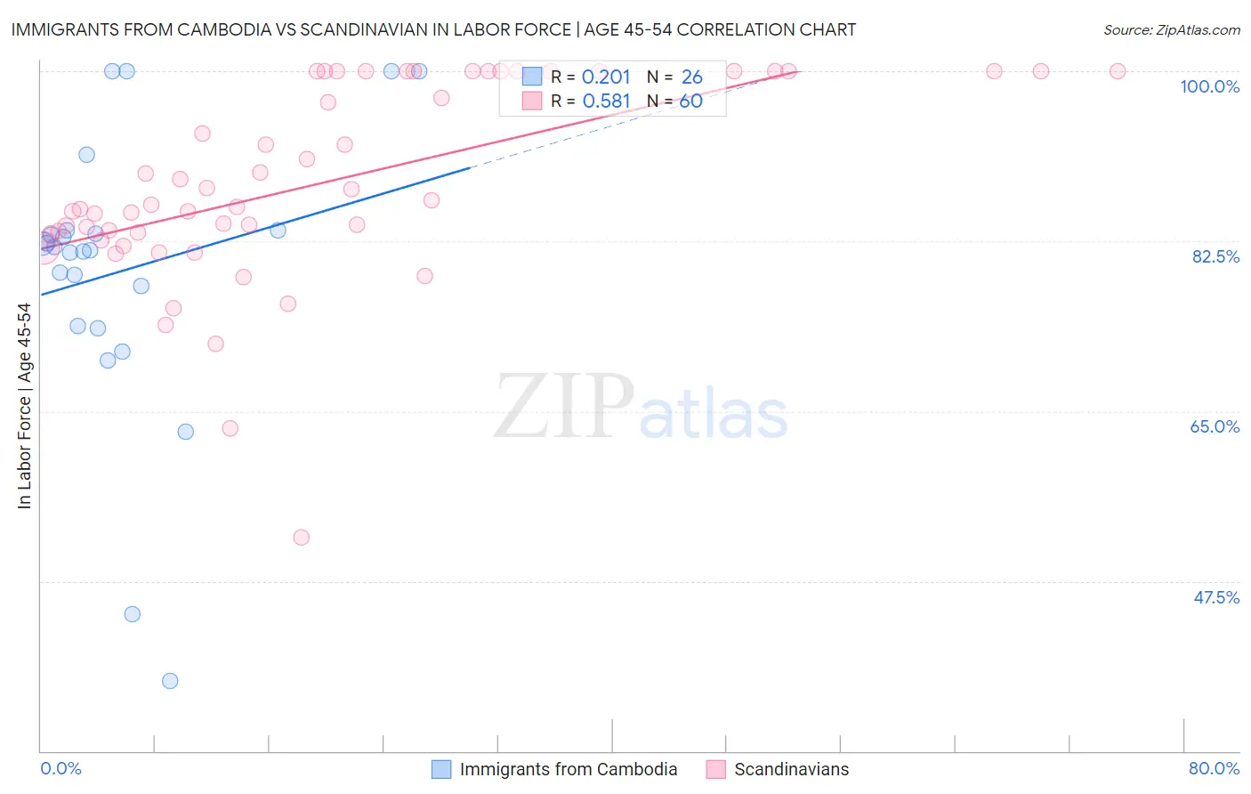 Immigrants from Cambodia vs Scandinavian In Labor Force | Age 45-54