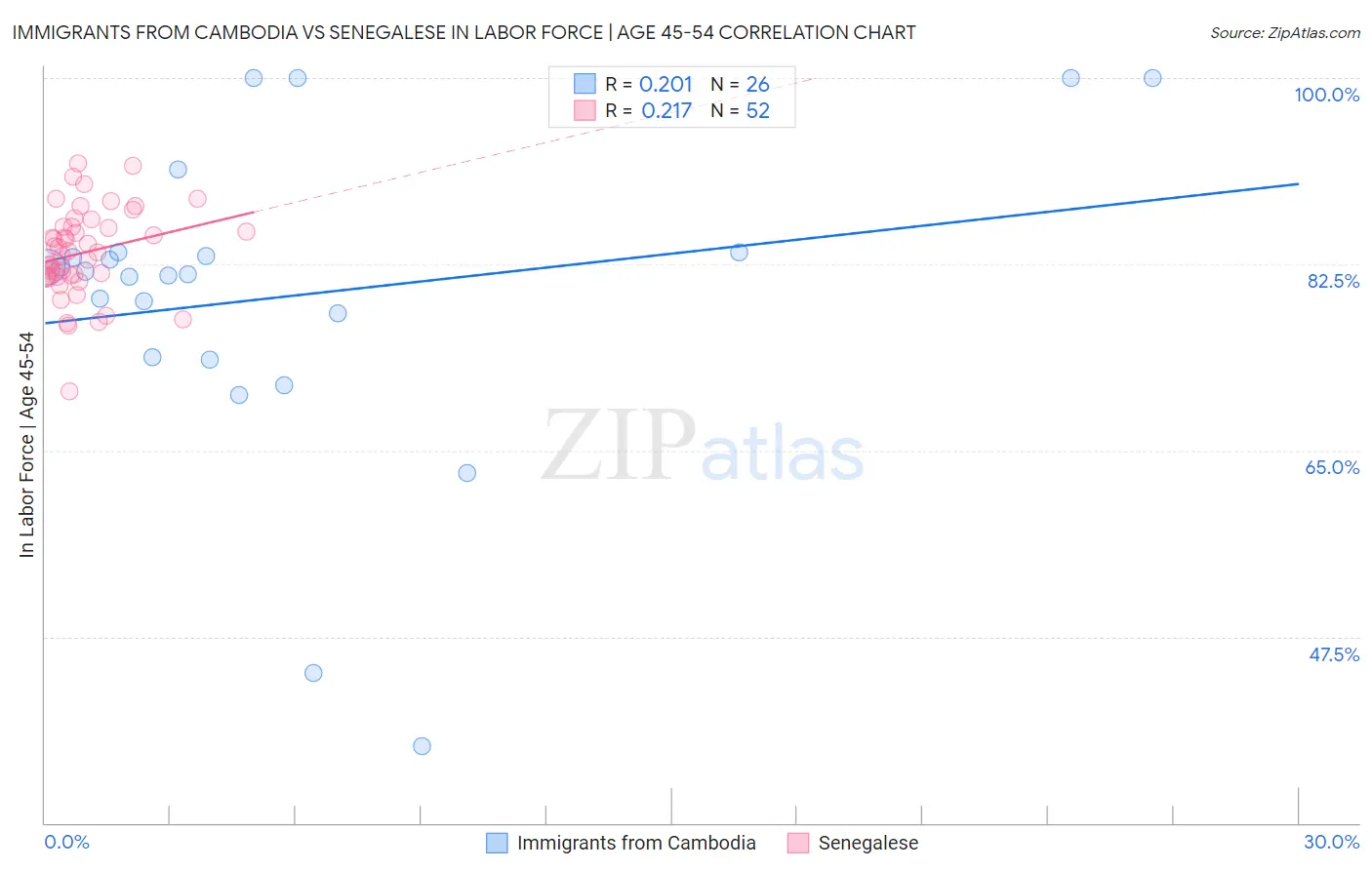 Immigrants from Cambodia vs Senegalese In Labor Force | Age 45-54