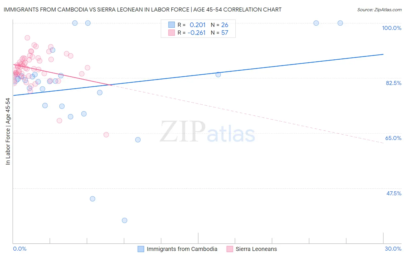 Immigrants from Cambodia vs Sierra Leonean In Labor Force | Age 45-54