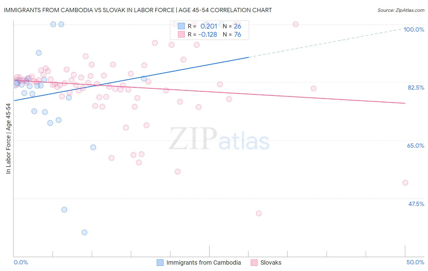 Immigrants from Cambodia vs Slovak In Labor Force | Age 45-54
