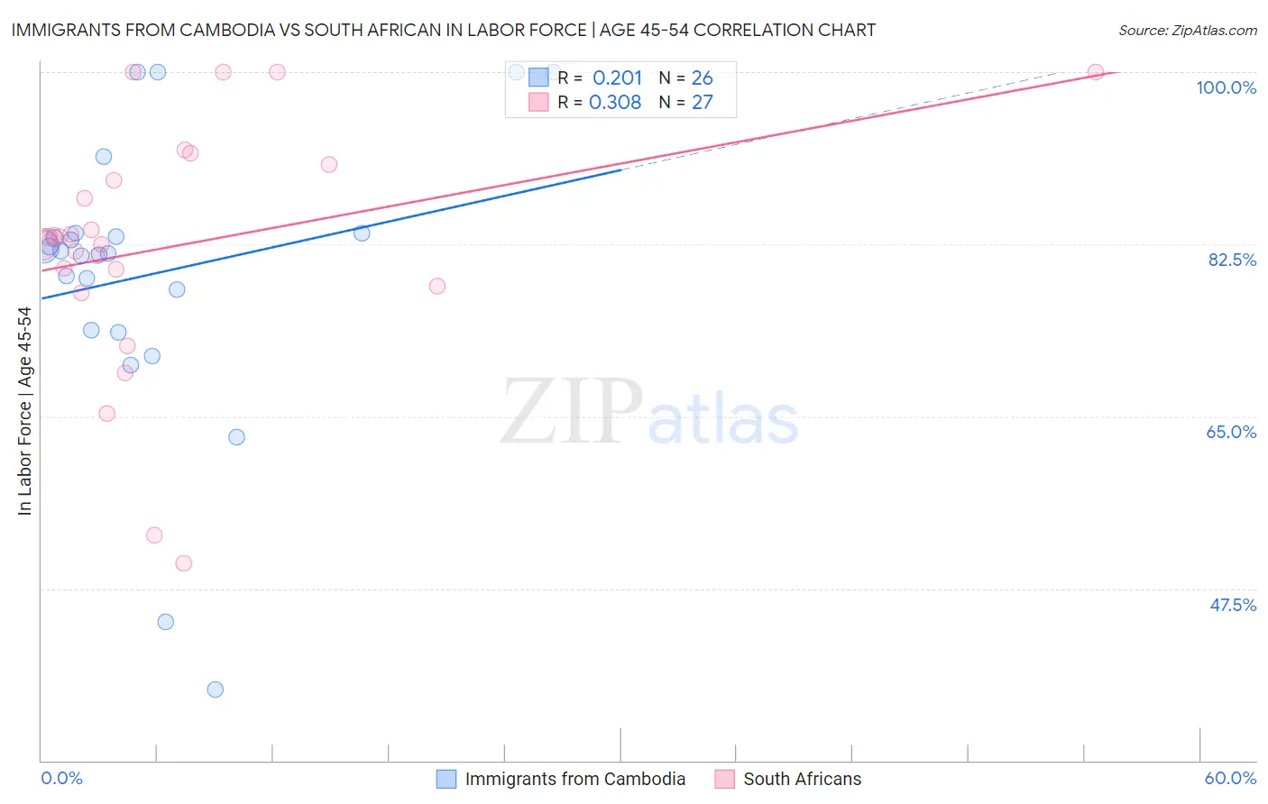 Immigrants from Cambodia vs South African In Labor Force | Age 45-54