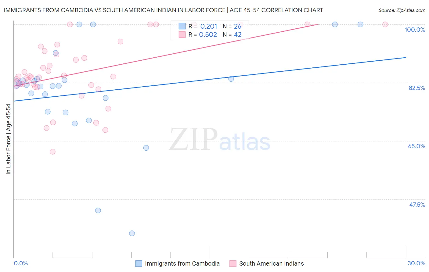Immigrants from Cambodia vs South American Indian In Labor Force | Age 45-54