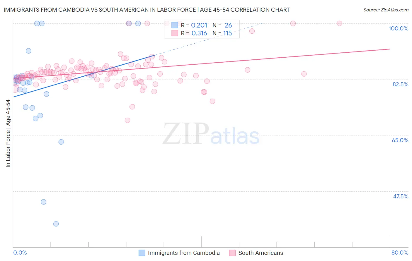 Immigrants from Cambodia vs South American In Labor Force | Age 45-54
