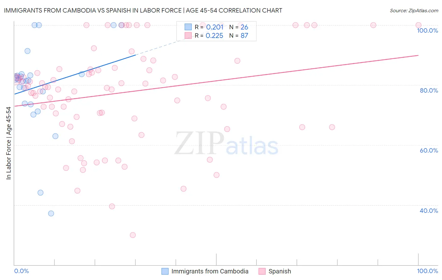 Immigrants from Cambodia vs Spanish In Labor Force | Age 45-54