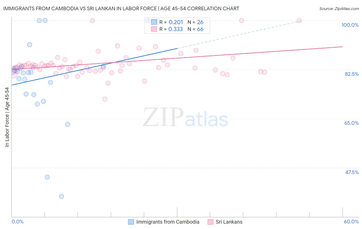 Immigrants from Cambodia vs Sri Lankan In Labor Force | Age 45-54