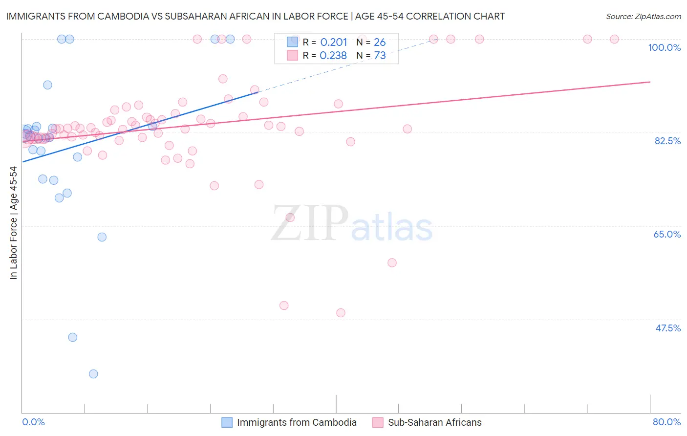 Immigrants from Cambodia vs Subsaharan African In Labor Force | Age 45-54