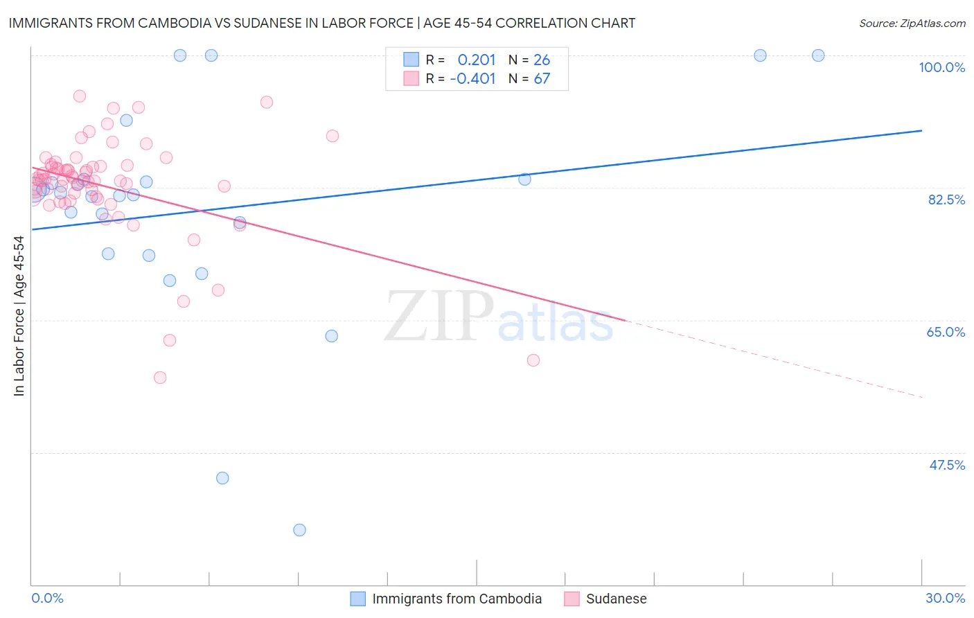 Immigrants from Cambodia vs Sudanese In Labor Force | Age 45-54