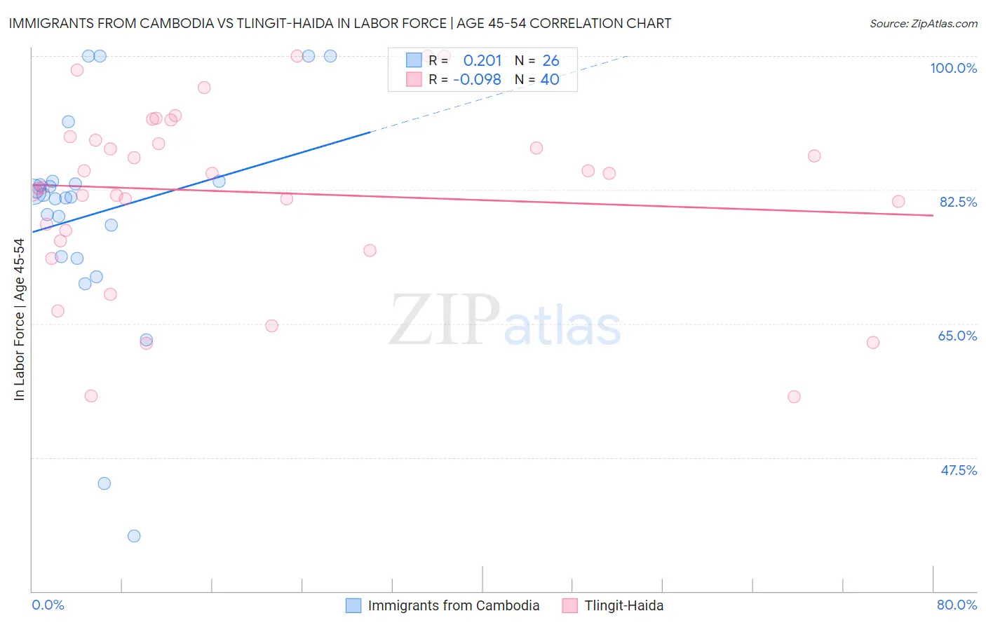 Immigrants from Cambodia vs Tlingit-Haida In Labor Force | Age 45-54