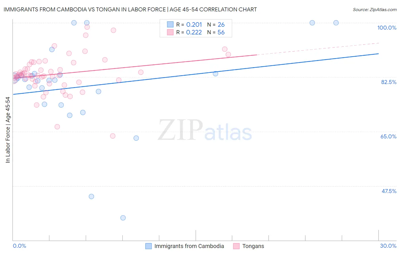 Immigrants from Cambodia vs Tongan In Labor Force | Age 45-54