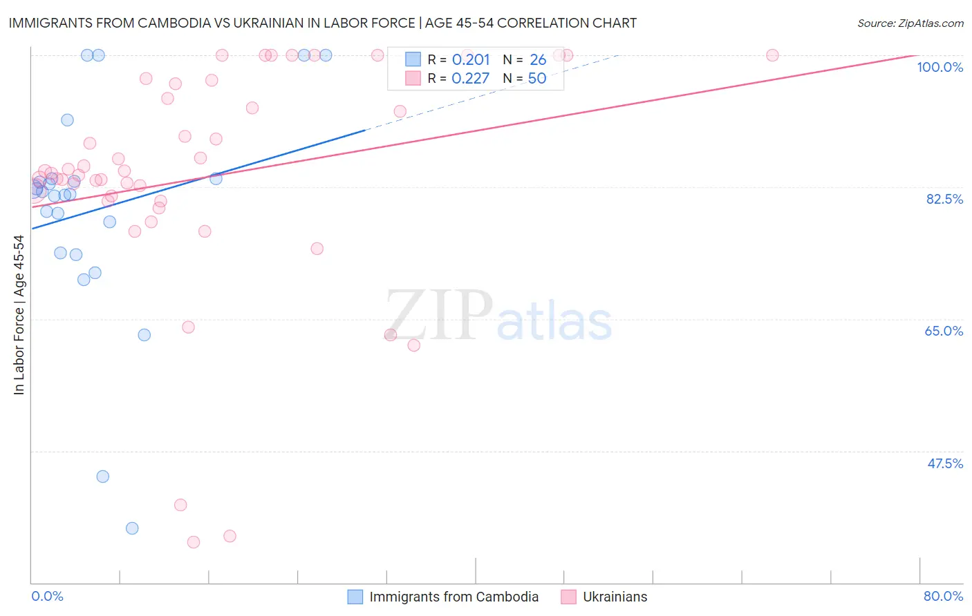 Immigrants from Cambodia vs Ukrainian In Labor Force | Age 45-54