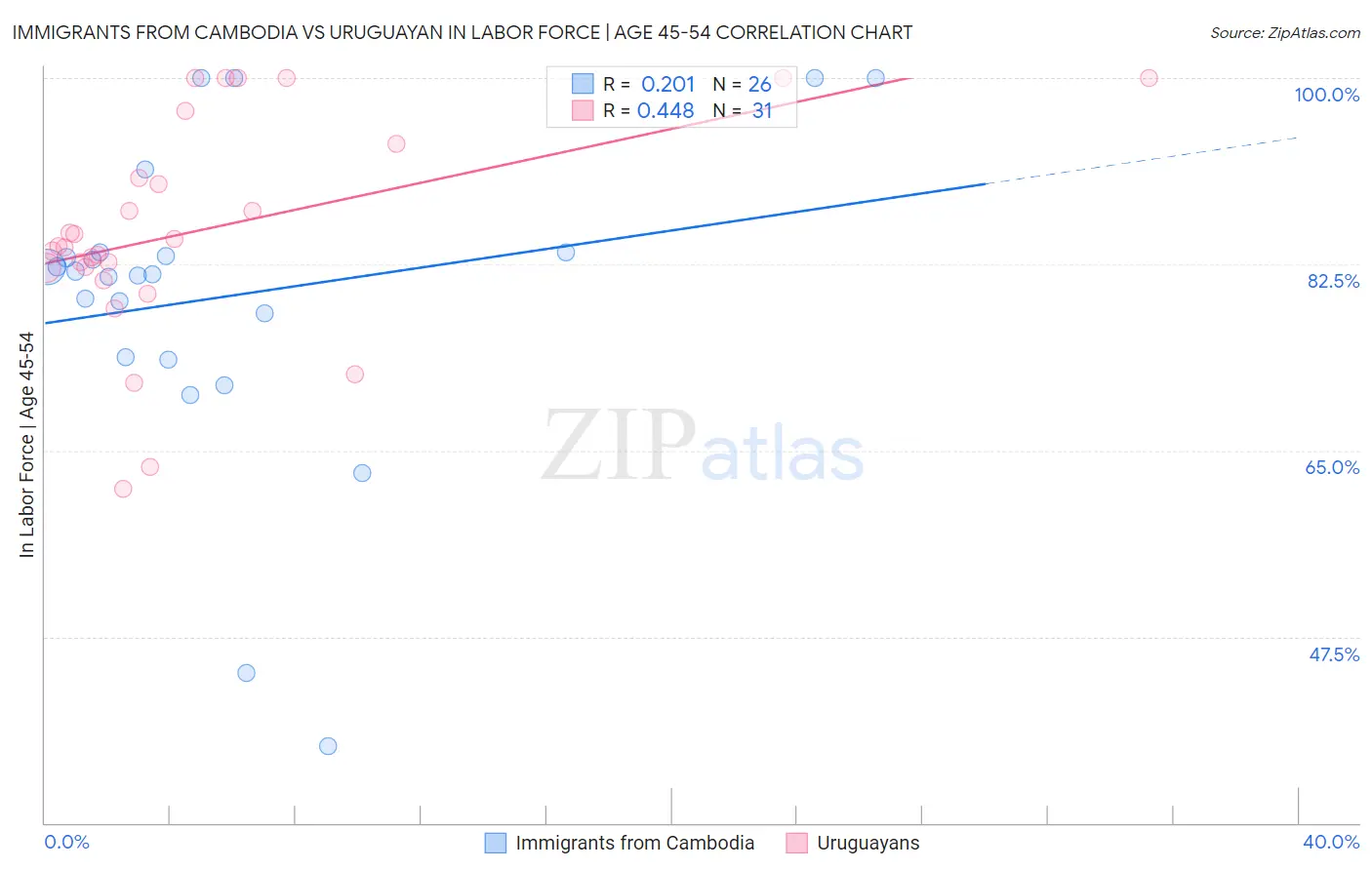 Immigrants from Cambodia vs Uruguayan In Labor Force | Age 45-54