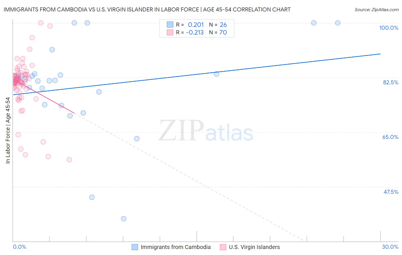 Immigrants from Cambodia vs U.S. Virgin Islander In Labor Force | Age 45-54