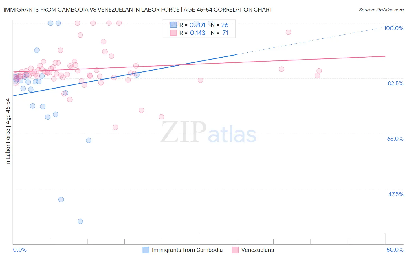 Immigrants from Cambodia vs Venezuelan In Labor Force | Age 45-54