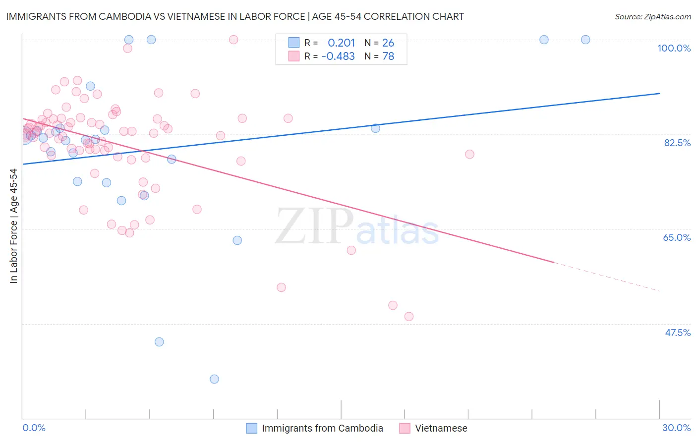 Immigrants from Cambodia vs Vietnamese In Labor Force | Age 45-54