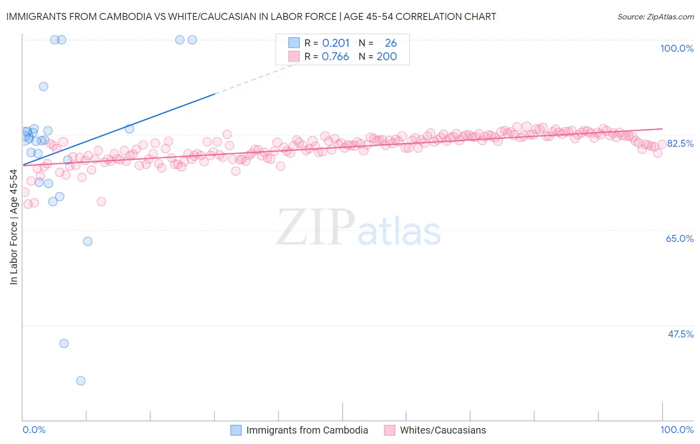 Immigrants from Cambodia vs White/Caucasian In Labor Force | Age 45-54